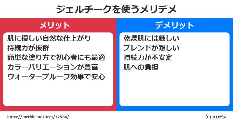 ジェルチークを使うメリットとデメリットは？ [コスメ]  メリデメ