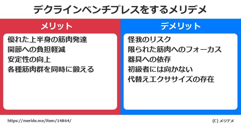 デクラインベンチプレスをするメリットとデメリットは？ [筋トレ]  メリデメ