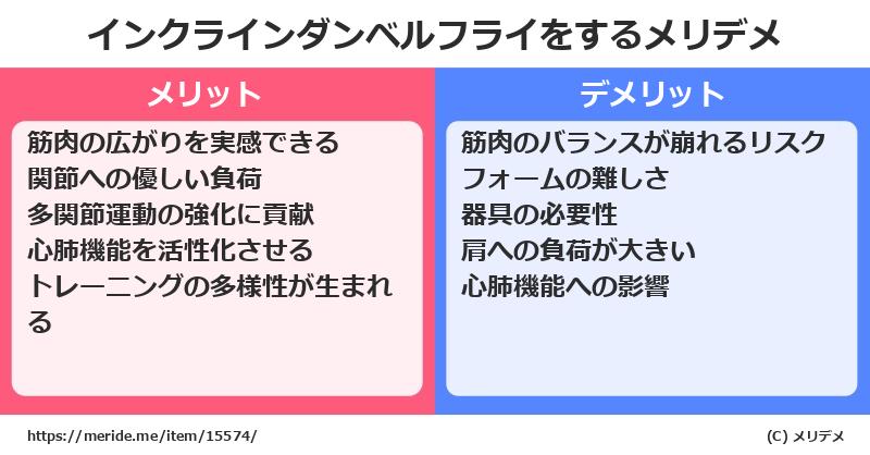 インクラインダンベルフライをするメリットとデメリットは？ [筋トレ]  メリデメ