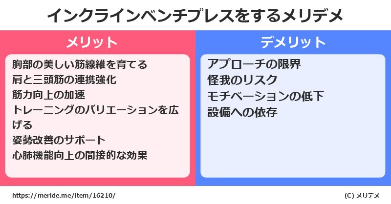 インクラインベンチプレスをするメリットとデメリットは？ [筋トレ]  メリデメ