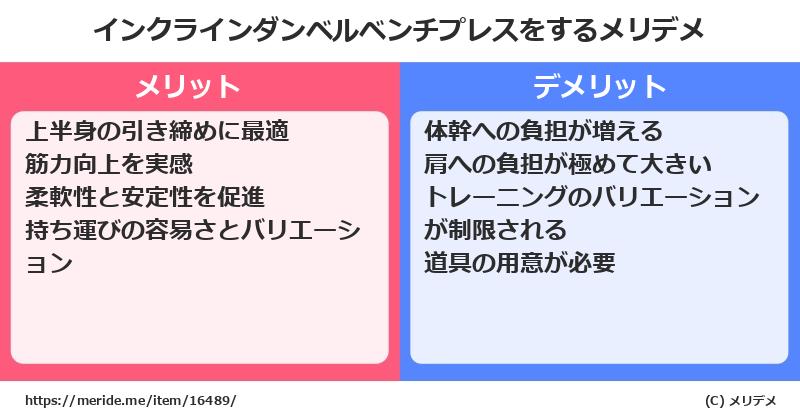 インクラインダンベルベンチプレスをするメリットとデメリットは？ [筋トレ]  メリデメ