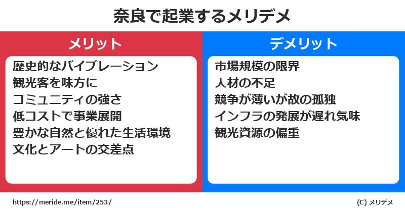 奈良で起業するメリットとデメリットは? メリデメ
