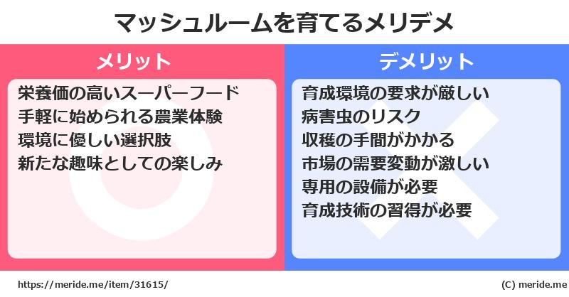 マッシュルームを育てるメリットとデメリットは？ [栽培]  メリデメ