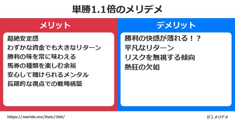単勝1.1倍のメリットとデメリットは？ [トレンド]  メリデメ