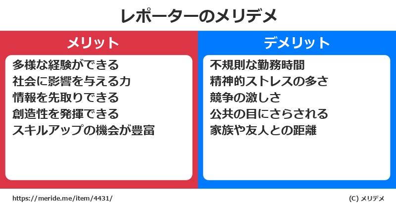 レポーターのメリットとデメリットは？ [職業]  メリデメ