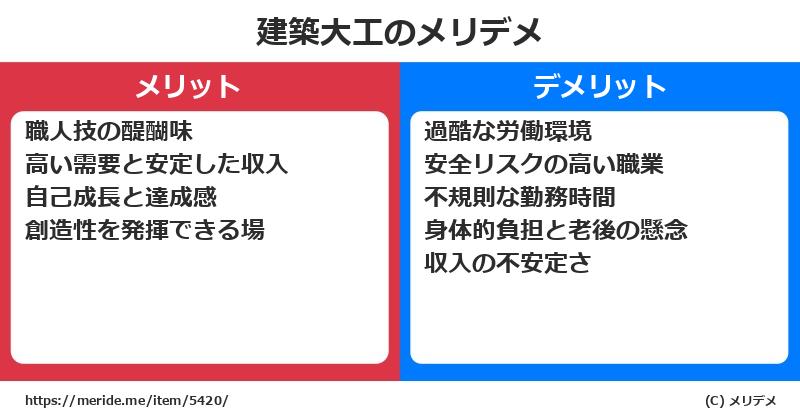 建築大工のメリットとデメリットは？ [職業]  メリデメ