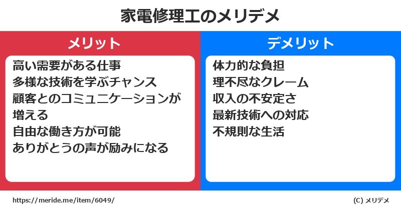 家電修理工のメリットとデメリットは？ [職業]  メリデメ