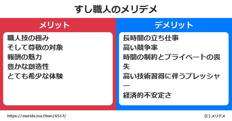 すし職人のメリットとデメリットは？ [職業]  メリデメ