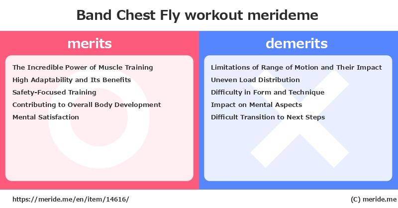 Band Chest Fly  merits and demerits?  [workout]  merideme