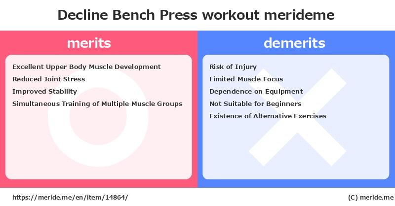 Decline Bench Press  merits and demerits?  [workout]  merideme
