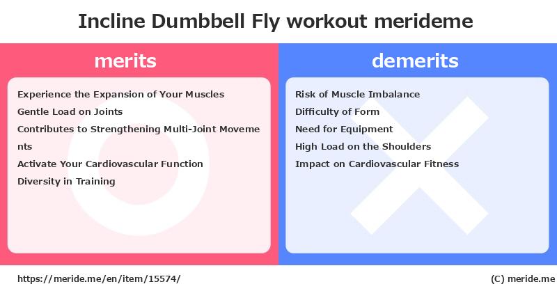 Incline Dumbbell Fly  merits and demerits?  [workout]  merideme