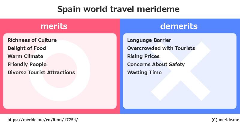 Spain  merits and demerits?  [world travel]  merideme