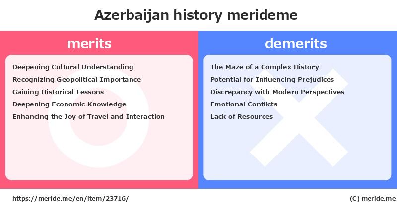 Azerbaijan  merits and demerits?  [history]  merideme