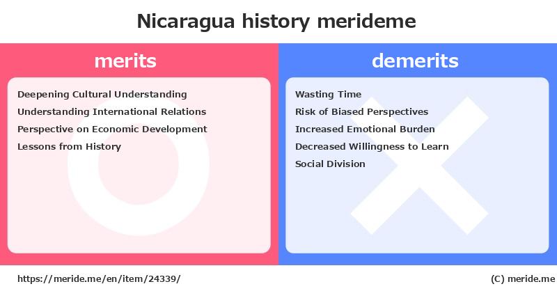 Nicaragua  merits and demerits?  [history]  merideme