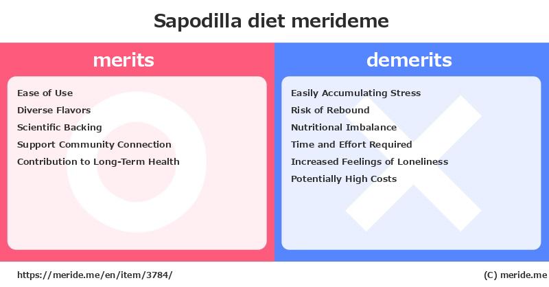 Sapodilla  merits and demerits?  [diet]  merideme
