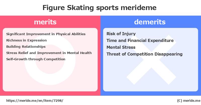 Figure Skating  merits and demerits?  [sports]  merideme
